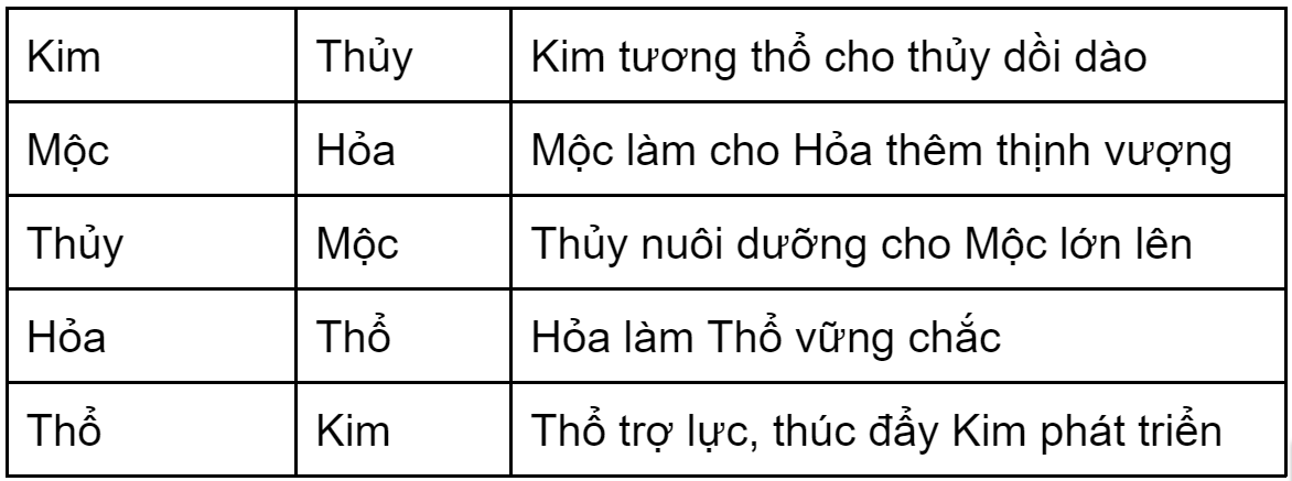 cac-yeu-to-ve-ngu-hanh-trong-ten-can-co-moi-quan-he-tuong-hop-khi-dung-ke-nhau