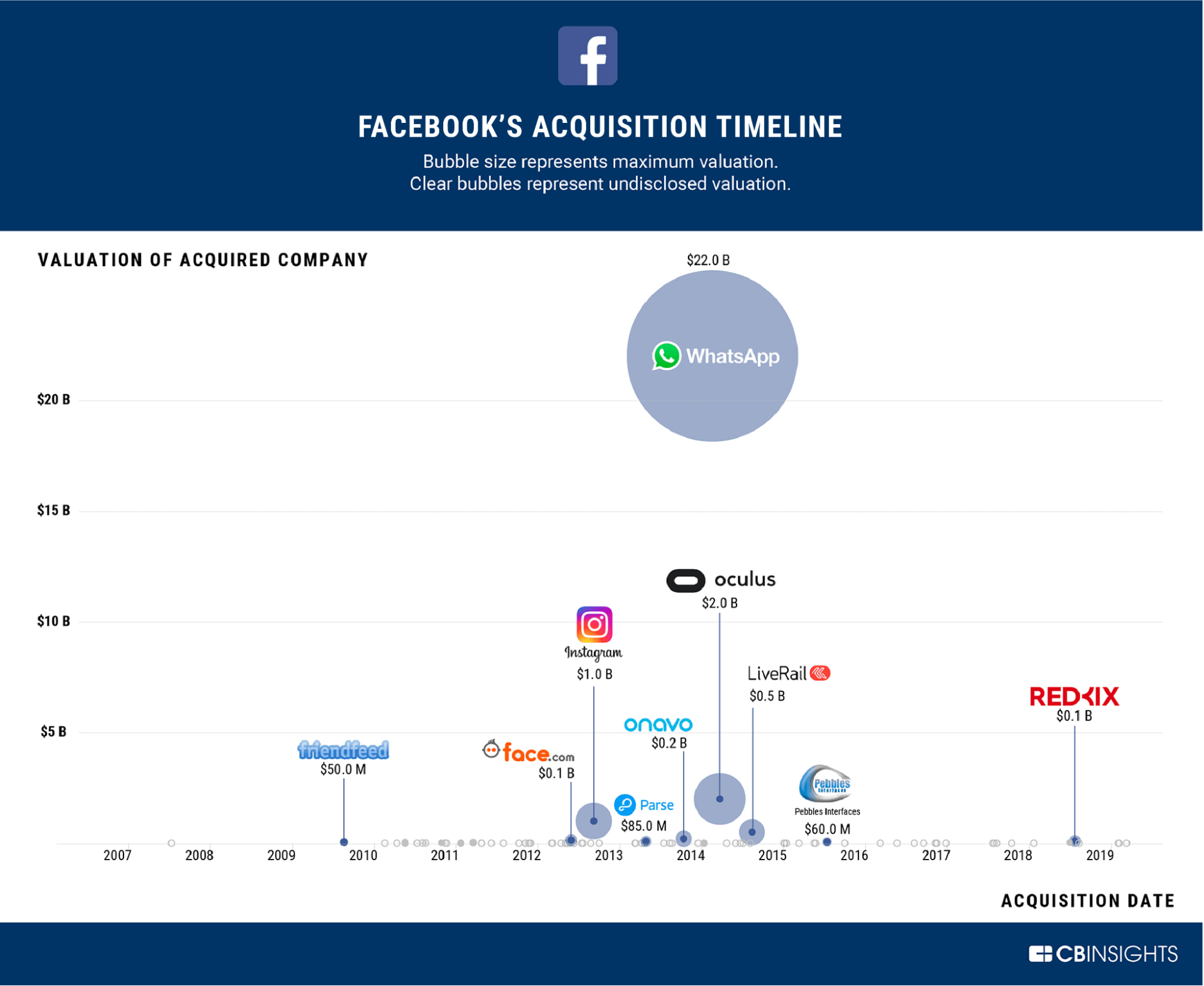 brand-acquisition-cua-facebook-qua-tung-thoi-ky