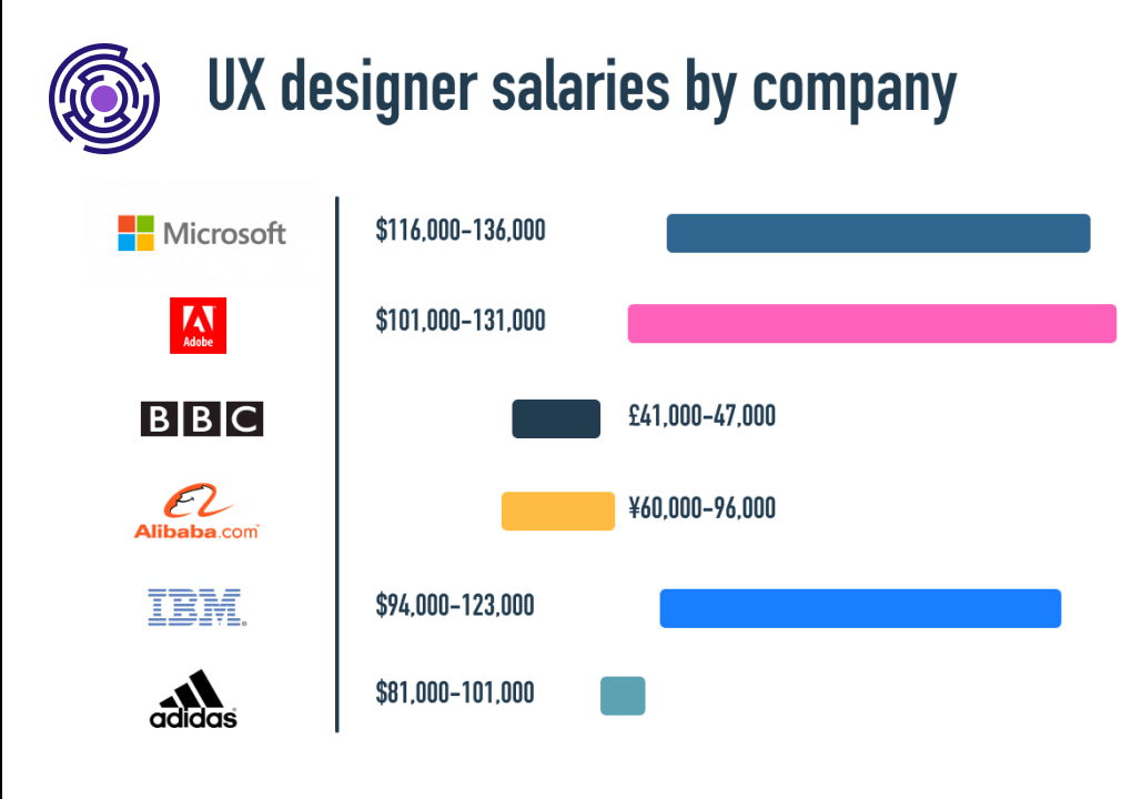 ux-ui-design-la-linh-vuc-co-muc-luong-hang-dau-hien-nay