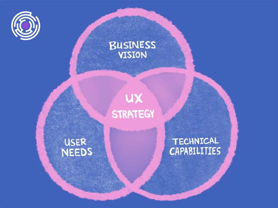 ux-strategy-la-su-giao-thoa-giua-muc-tieu-doanh-nghiep-nhu-cau-nguoi-dung-va-cong-nghe